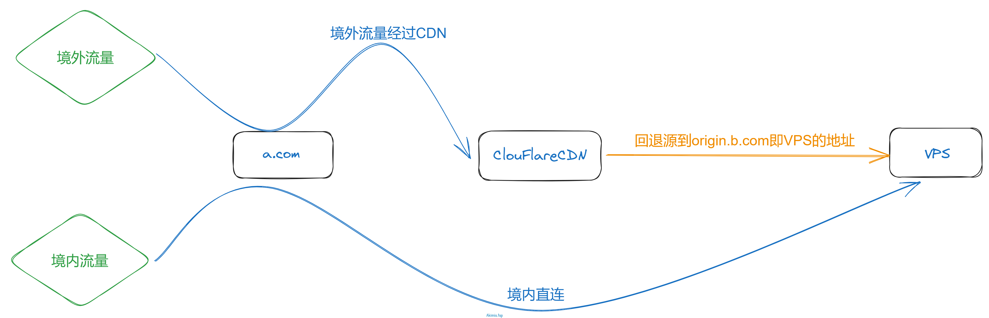 国内直连原理图